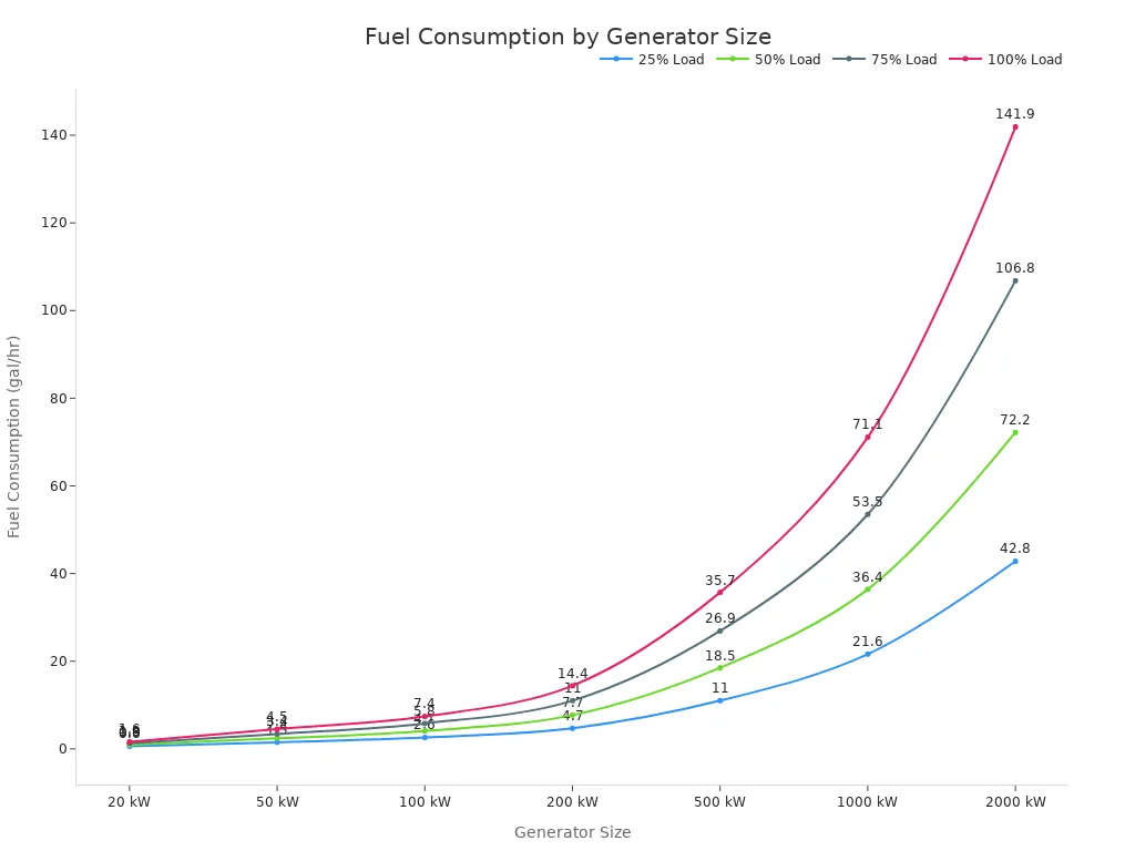 Line chart showing fuel consumption rates for industrial diesel generators at various load levels across different generator sizes.