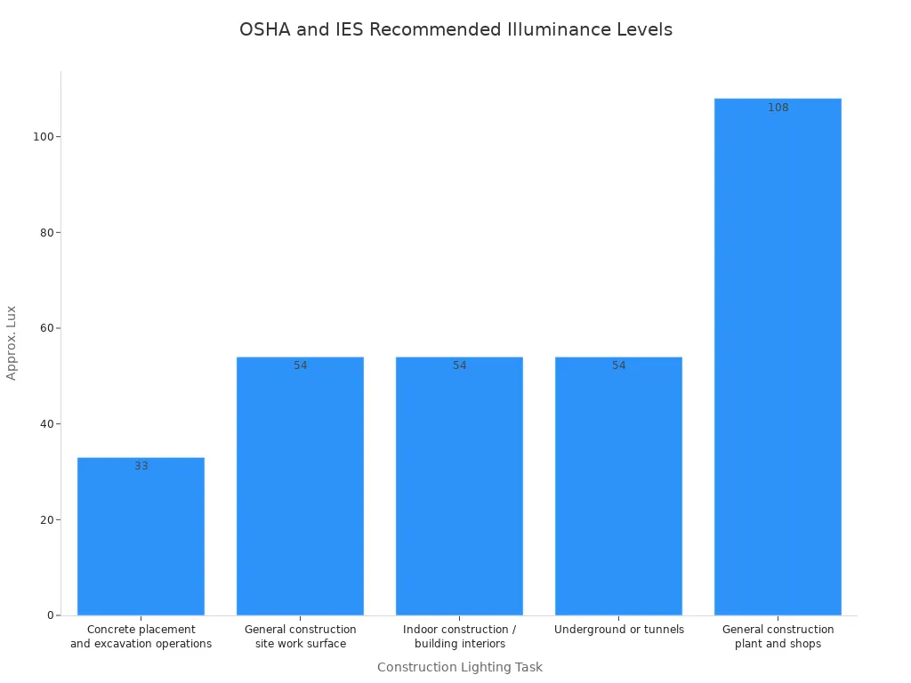 Bar chart showing OSHA and IES recommended illuminance levels in lux for construction site lighting tasks.